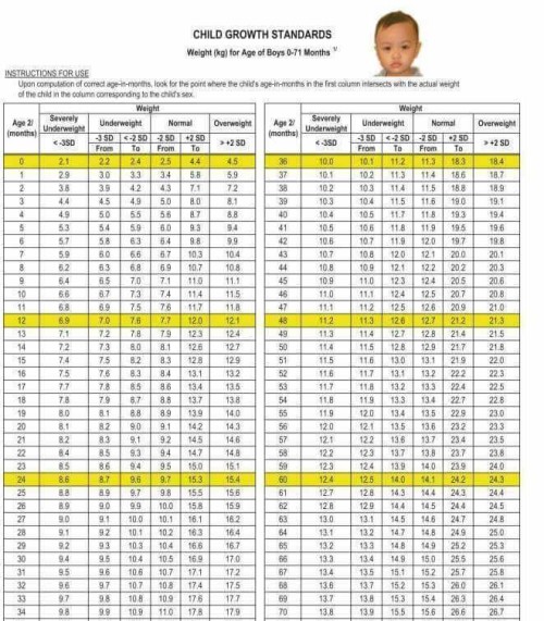 Normal Weight And Height Chart For Babies